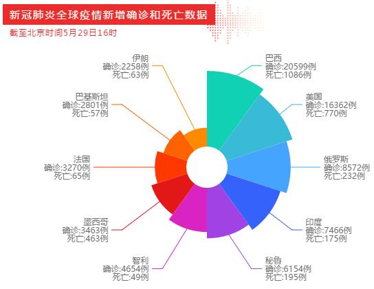 2020年5月30日世界新冠病毒最新消息 世界新冠病毒疫情最新数据