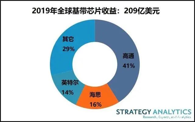 高通宣布与华为达成专利和解，华为为何支付18亿美元专利费？